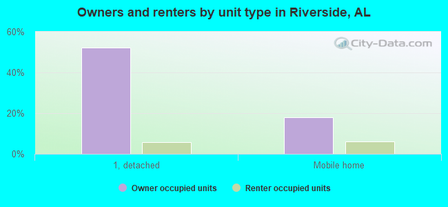 Owners and renters by unit type in Riverside, AL