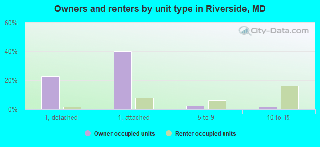 Owners and renters by unit type in Riverside, MD