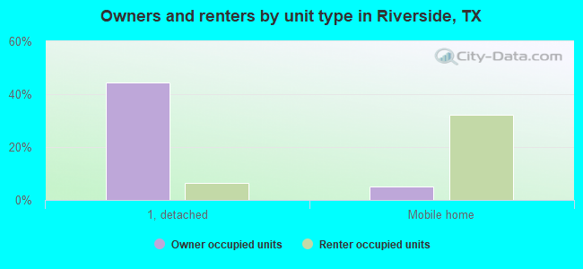 Owners and renters by unit type in Riverside, TX