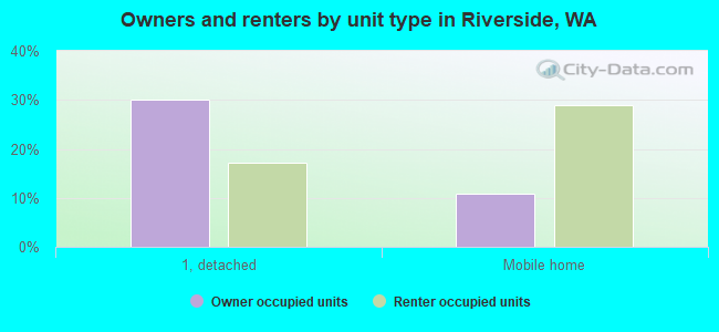 Owners and renters by unit type in Riverside, WA