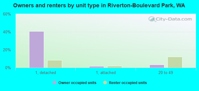 Owners and renters by unit type in Riverton-Boulevard Park, WA