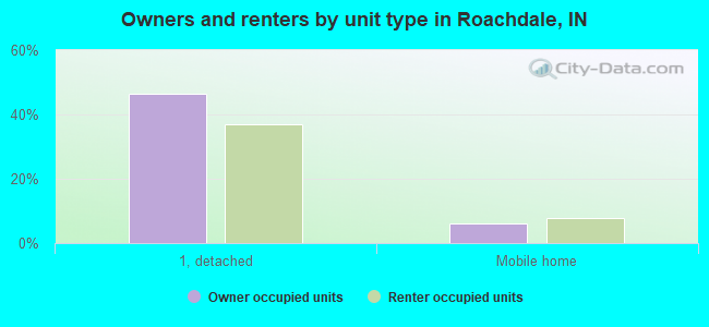 Owners and renters by unit type in Roachdale, IN
