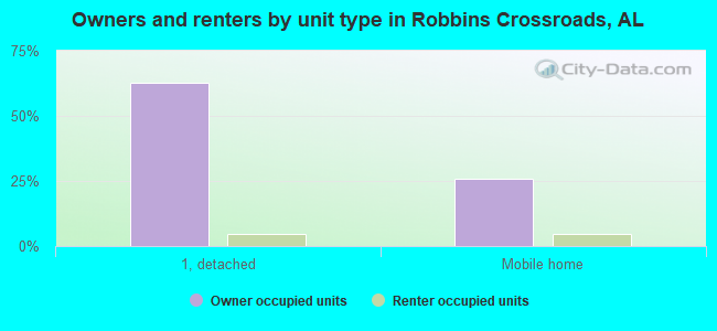 Owners and renters by unit type in Robbins Crossroads, AL