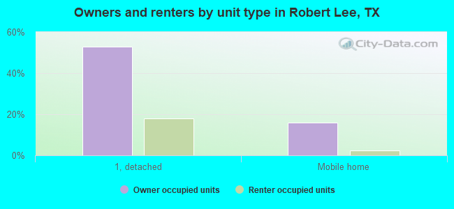 Owners and renters by unit type in Robert Lee, TX