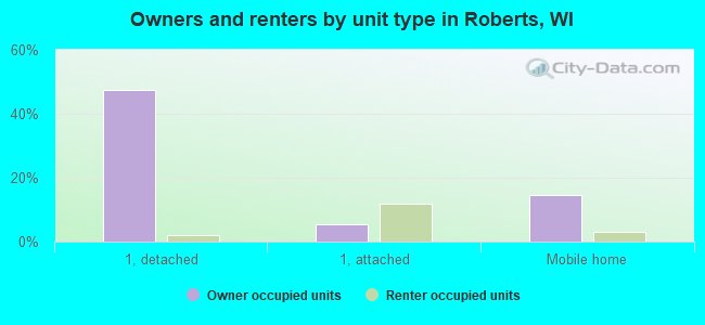Owners and renters by unit type in Roberts, WI