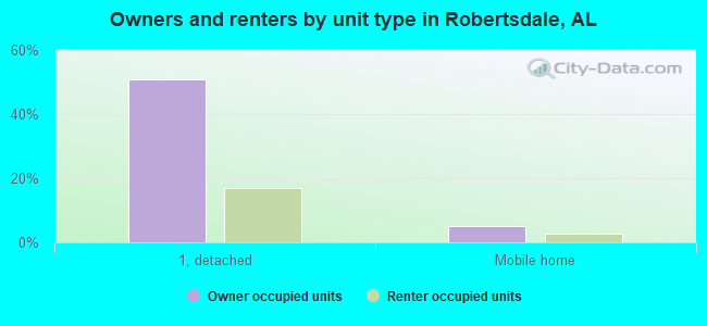Owners and renters by unit type in Robertsdale, AL