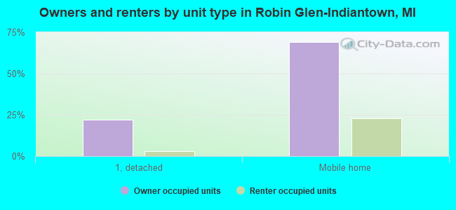 Owners and renters by unit type in Robin Glen-Indiantown, MI