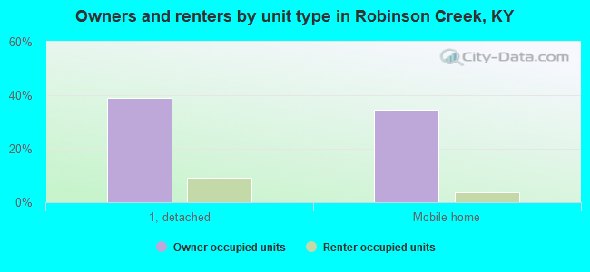 Owners and renters by unit type in Robinson Creek, KY
