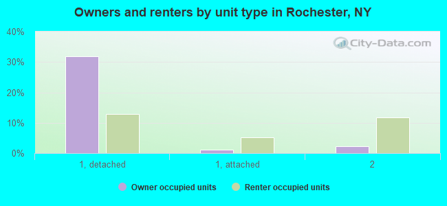 Owners and renters by unit type in Rochester, NY