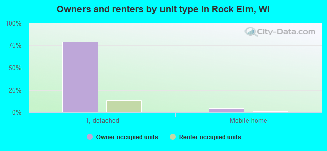 Owners and renters by unit type in Rock Elm, WI