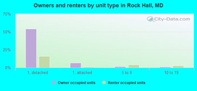 Owners and renters by unit type in Rock Hall, MD