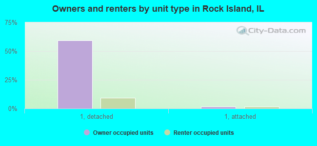Owners and renters by unit type in Rock Island, IL
