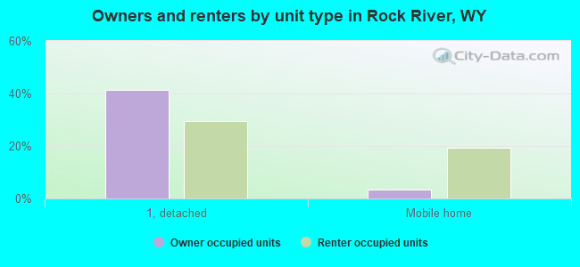 Owners and renters by unit type in Rock River, WY