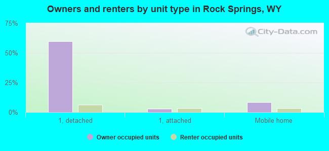 Owners and renters by unit type in Rock Springs, WY