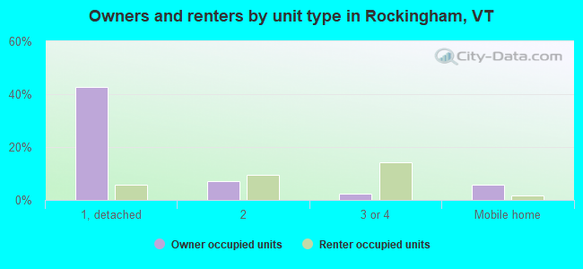 Owners and renters by unit type in Rockingham, VT