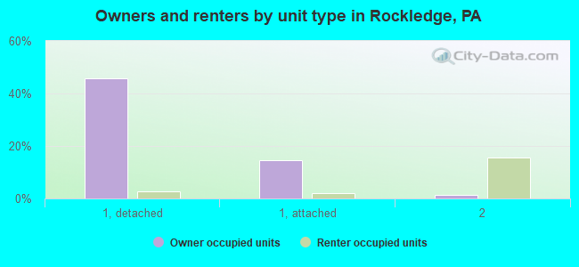 Owners and renters by unit type in Rockledge, PA