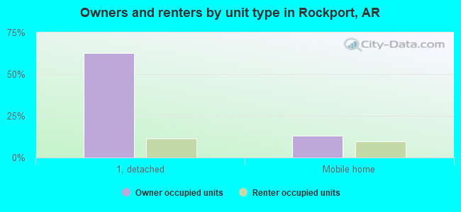 Owners and renters by unit type in Rockport, AR