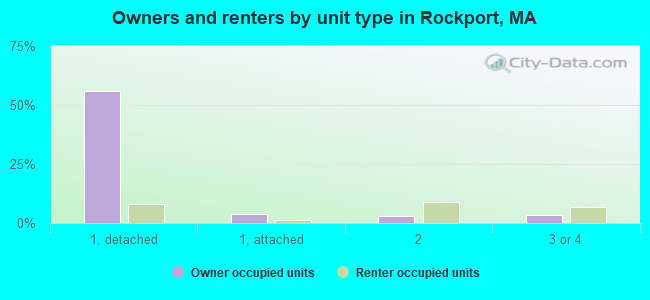 Owners and renters by unit type in Rockport, MA