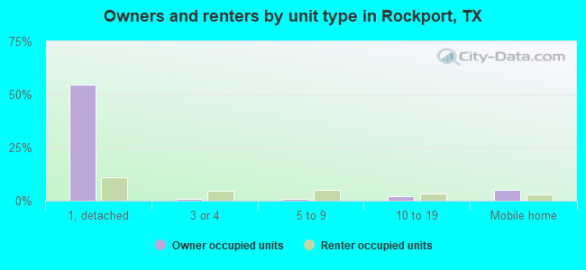 Owners and renters by unit type in Rockport, TX