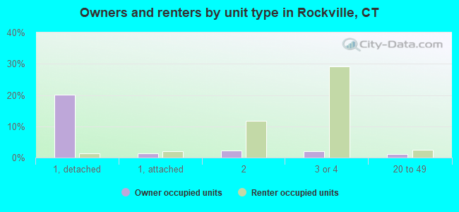 Owners and renters by unit type in Rockville, CT