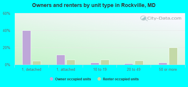 Owners and renters by unit type in Rockville, MD