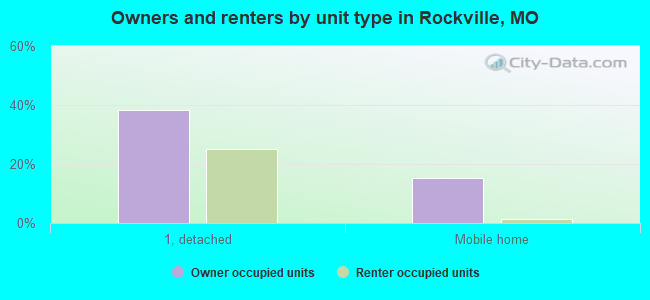 Owners and renters by unit type in Rockville, MO
