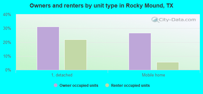 Owners and renters by unit type in Rocky Mound, TX