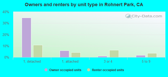 Owners and renters by unit type in Rohnert Park, CA
