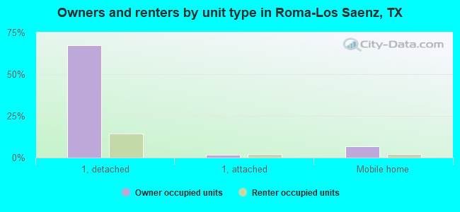 Owners and renters by unit type in Roma-Los Saenz, TX