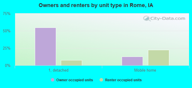 Owners and renters by unit type in Rome, IA