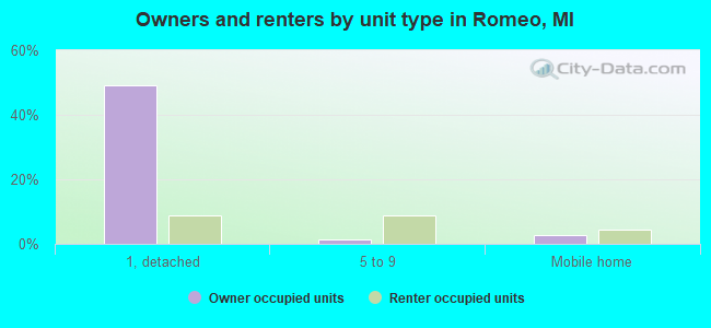 Owners and renters by unit type in Romeo, MI