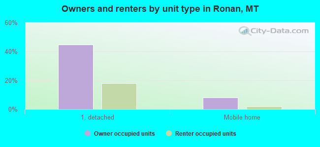 Owners and renters by unit type in Ronan, MT