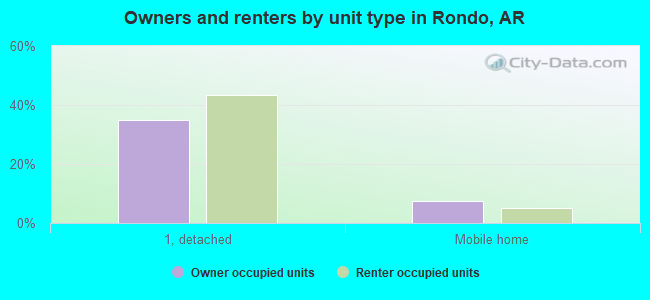 Owners and renters by unit type in Rondo, AR