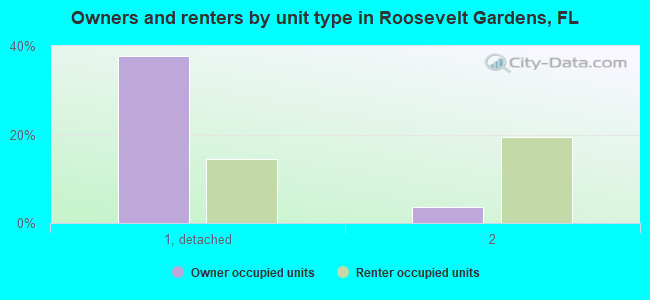Owners and renters by unit type in Roosevelt Gardens, FL