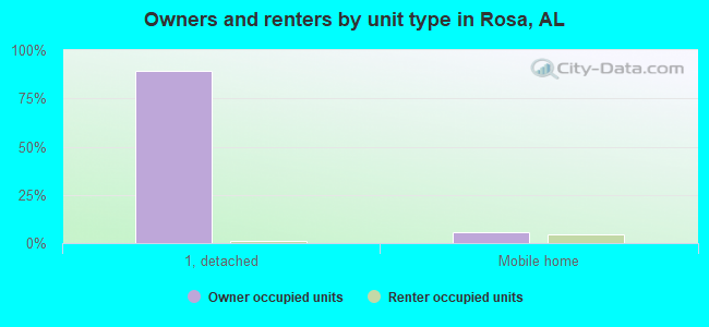 Owners and renters by unit type in Rosa, AL