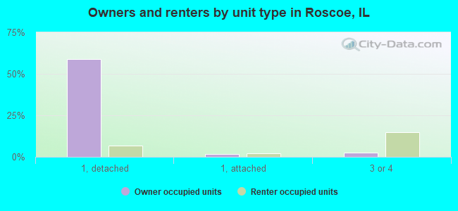Owners and renters by unit type in Roscoe, IL