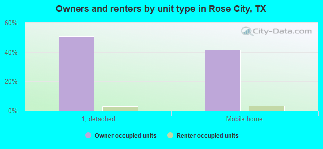 Owners and renters by unit type in Rose City, TX