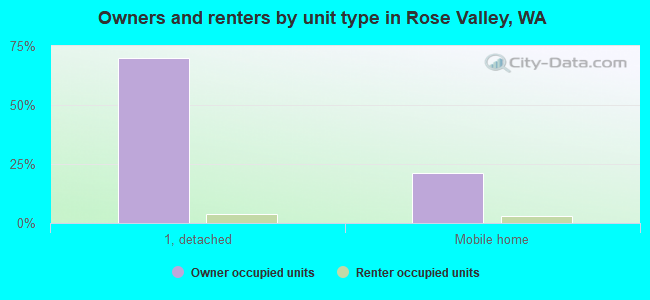 Owners and renters by unit type in Rose Valley, WA