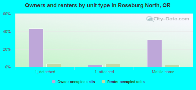 Owners and renters by unit type in Roseburg North, OR