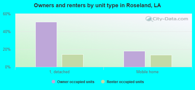 Owners and renters by unit type in Roseland, LA
