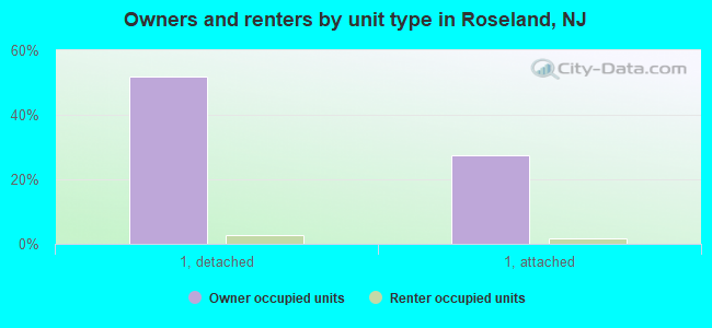 Owners and renters by unit type in Roseland, NJ