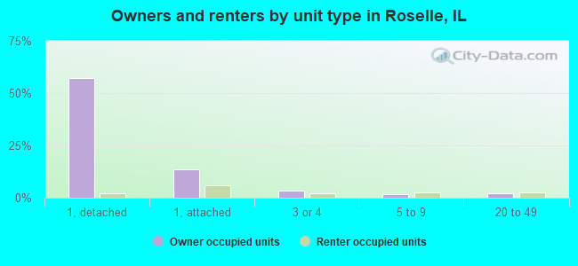 Owners and renters by unit type in Roselle, IL