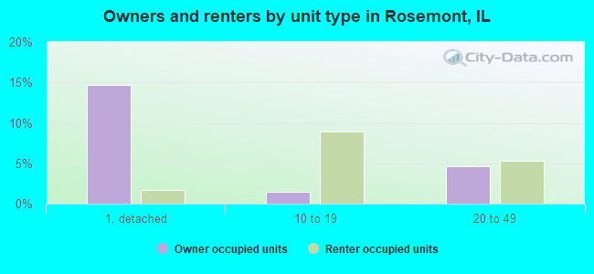 Owners and renters by unit type in Rosemont, IL