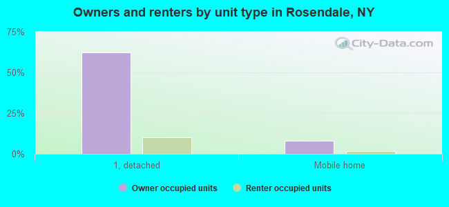Owners and renters by unit type in Rosendale, NY