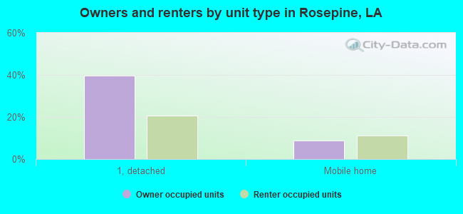 Owners and renters by unit type in Rosepine, LA
