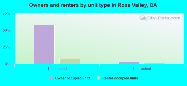 Owners and renters by unit type in Ross Valley, CA
