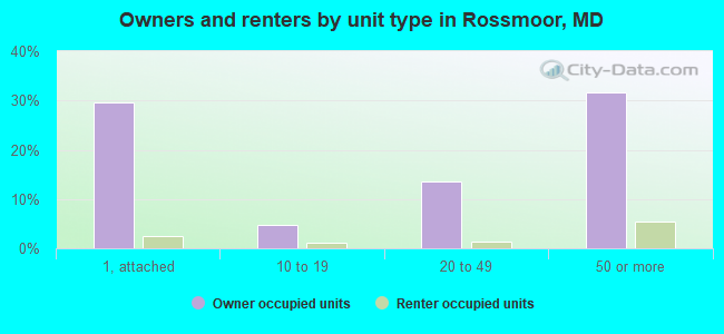 Owners and renters by unit type in Rossmoor, MD