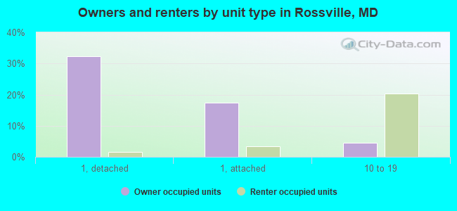 Owners and renters by unit type in Rossville, MD