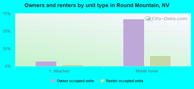 Owners and renters by unit type in Round Mountain, NV