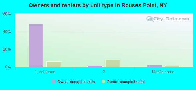 Owners and renters by unit type in Rouses Point, NY